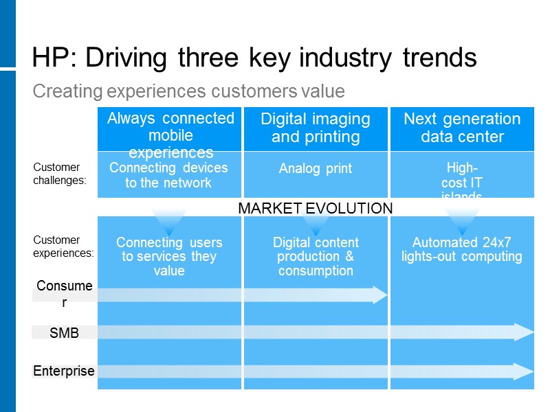 HP: Driving three key industry trends SMB Enterprise Consumer Connecting users to services they